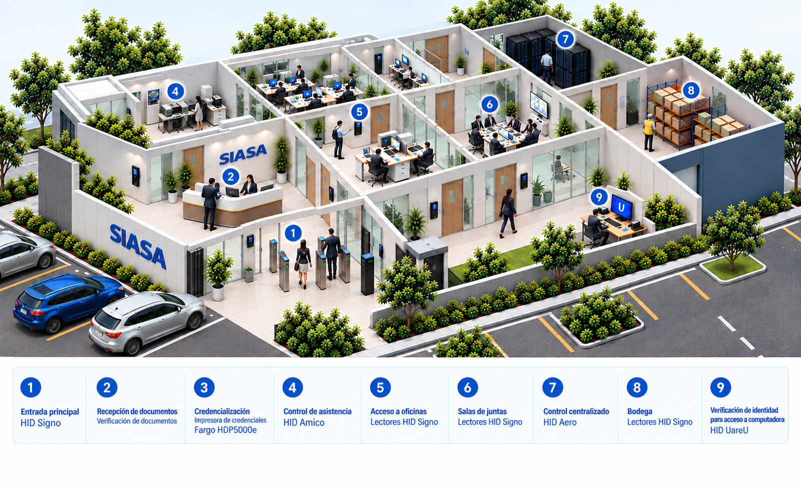 Ecosistema HID — soluciones en uso dentro de una empresa